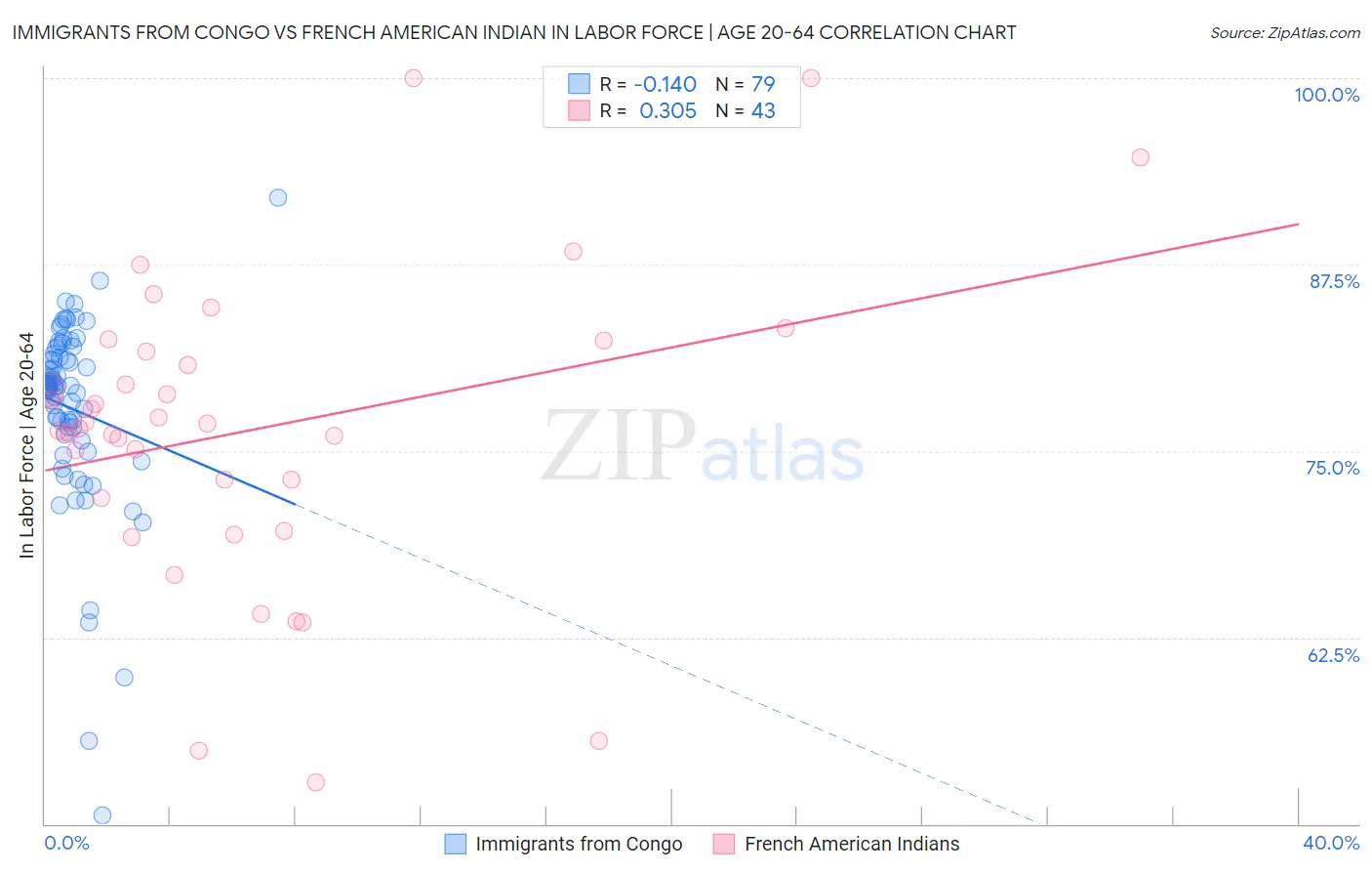 Immigrants from Congo vs French American Indian In Labor Force | Age 20-64