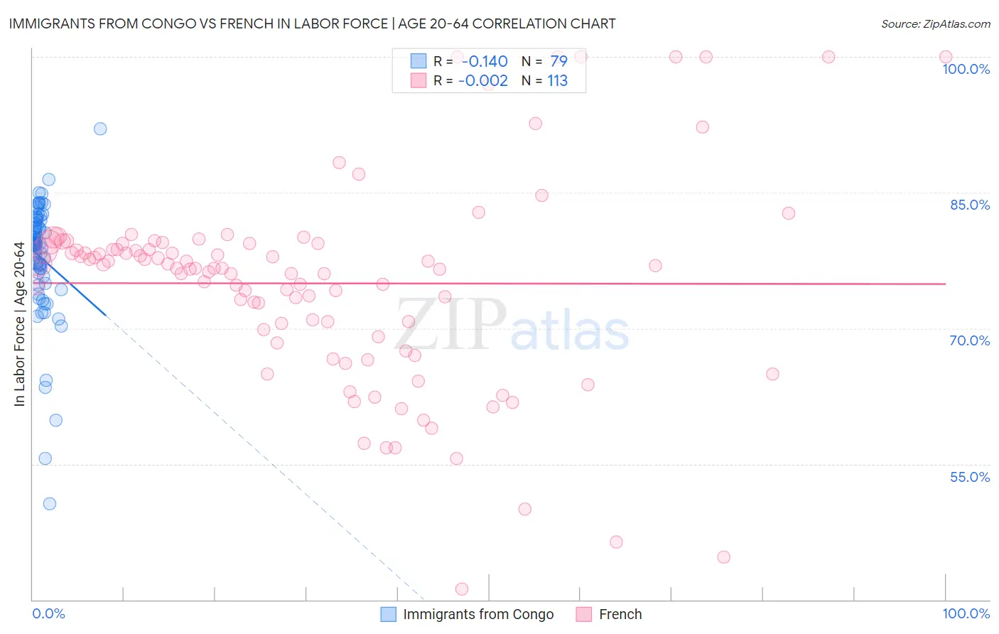 Immigrants from Congo vs French In Labor Force | Age 20-64