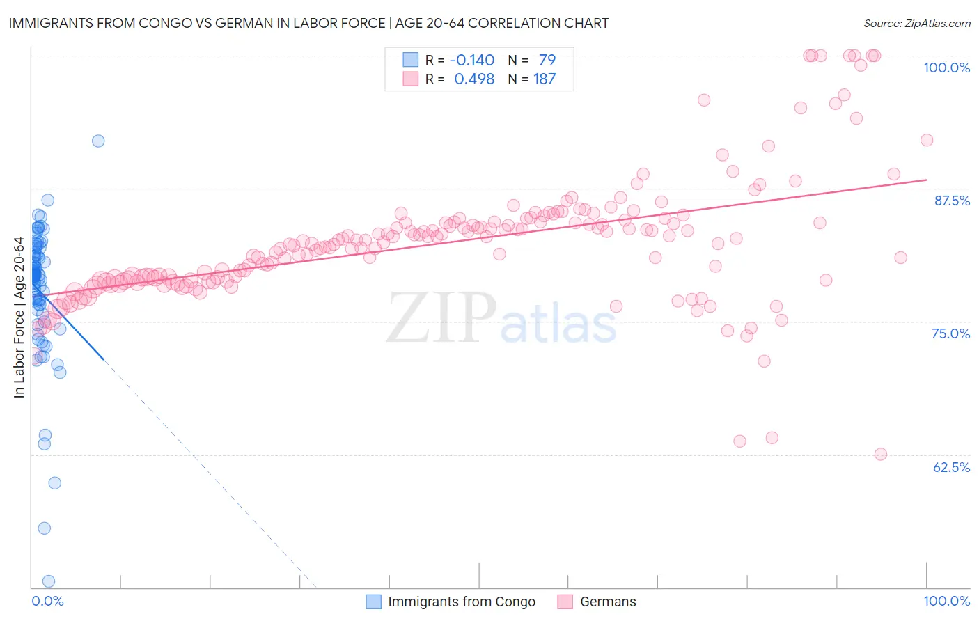Immigrants from Congo vs German In Labor Force | Age 20-64