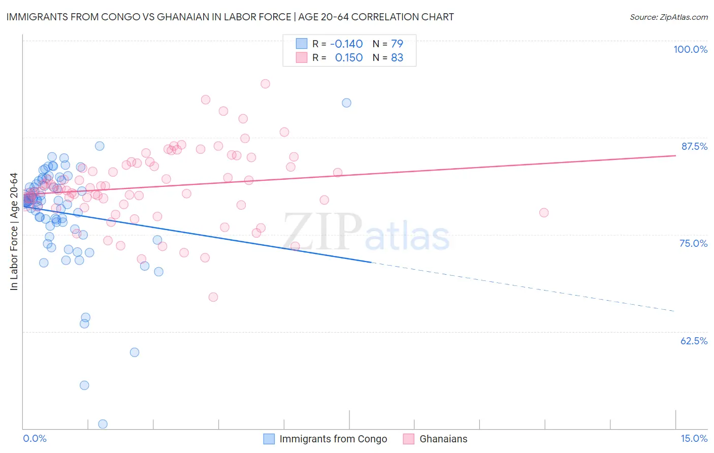 Immigrants from Congo vs Ghanaian In Labor Force | Age 20-64