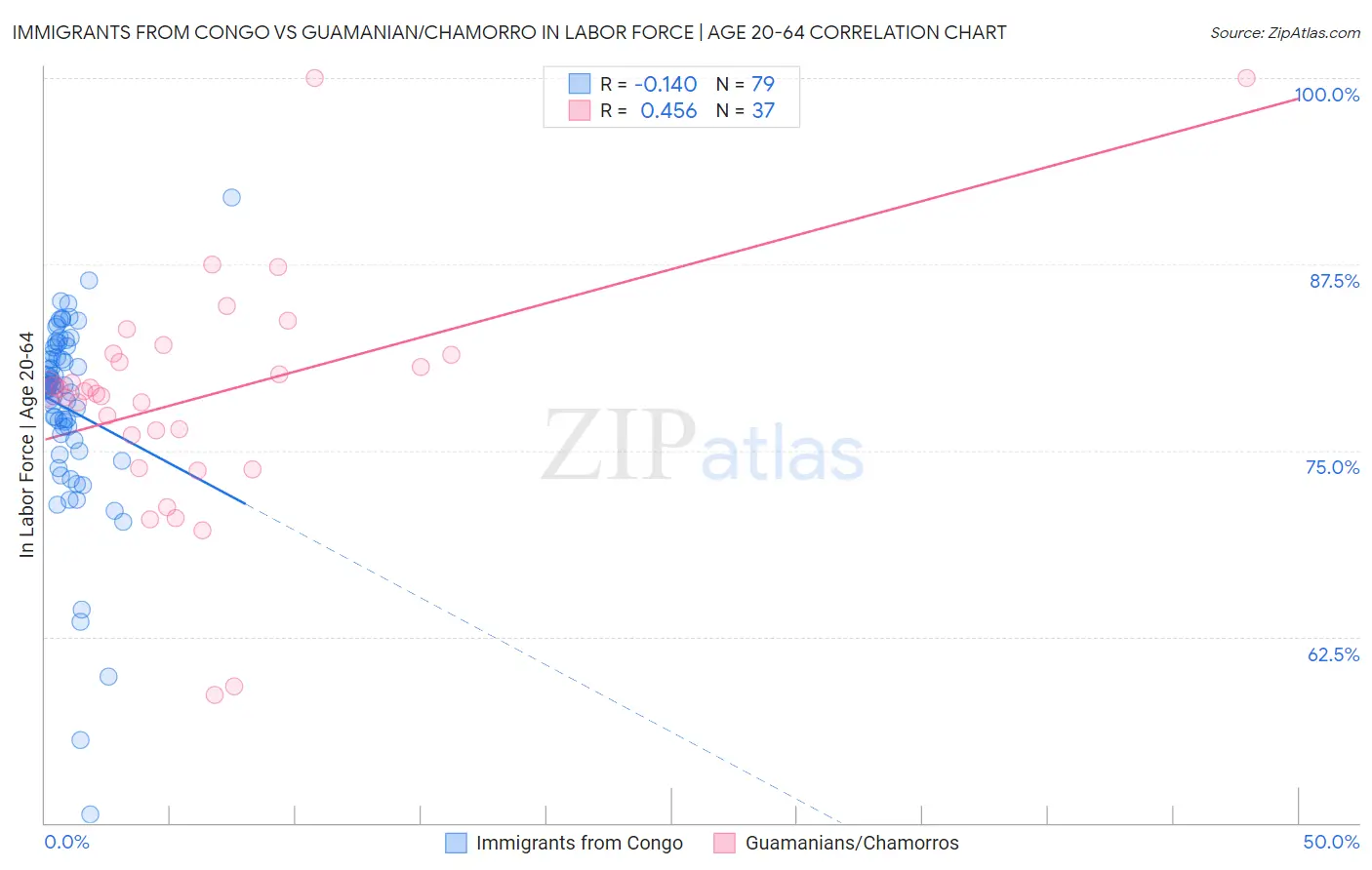 Immigrants from Congo vs Guamanian/Chamorro In Labor Force | Age 20-64