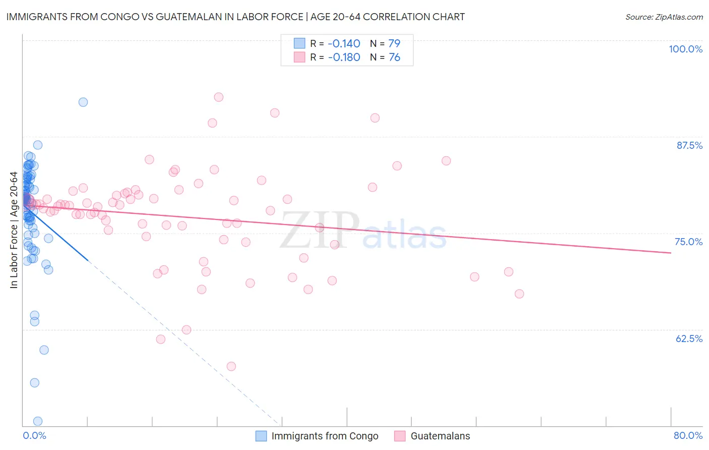 Immigrants from Congo vs Guatemalan In Labor Force | Age 20-64
