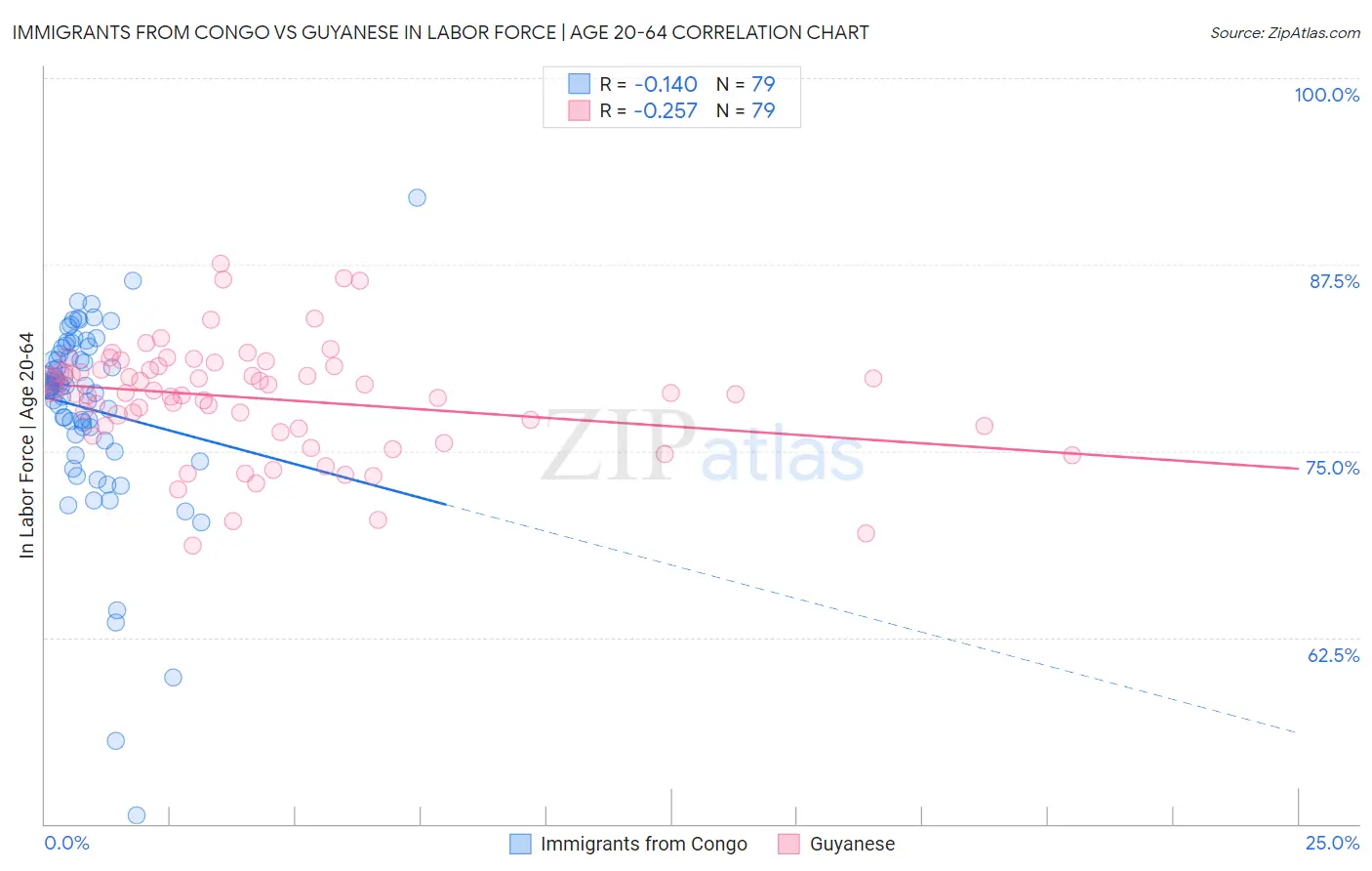 Immigrants from Congo vs Guyanese In Labor Force | Age 20-64