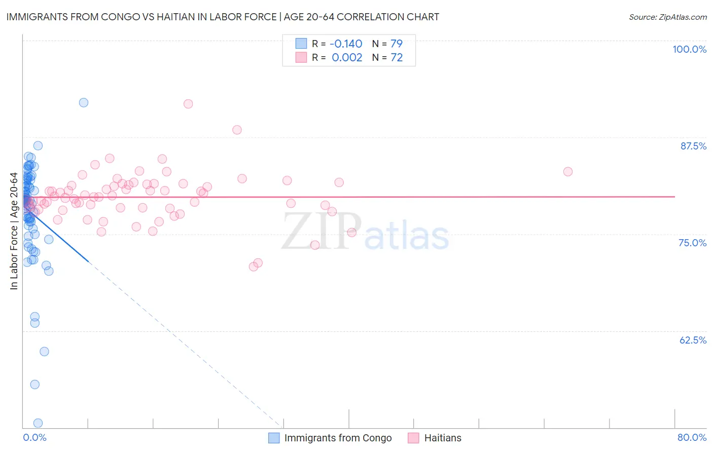 Immigrants from Congo vs Haitian In Labor Force | Age 20-64