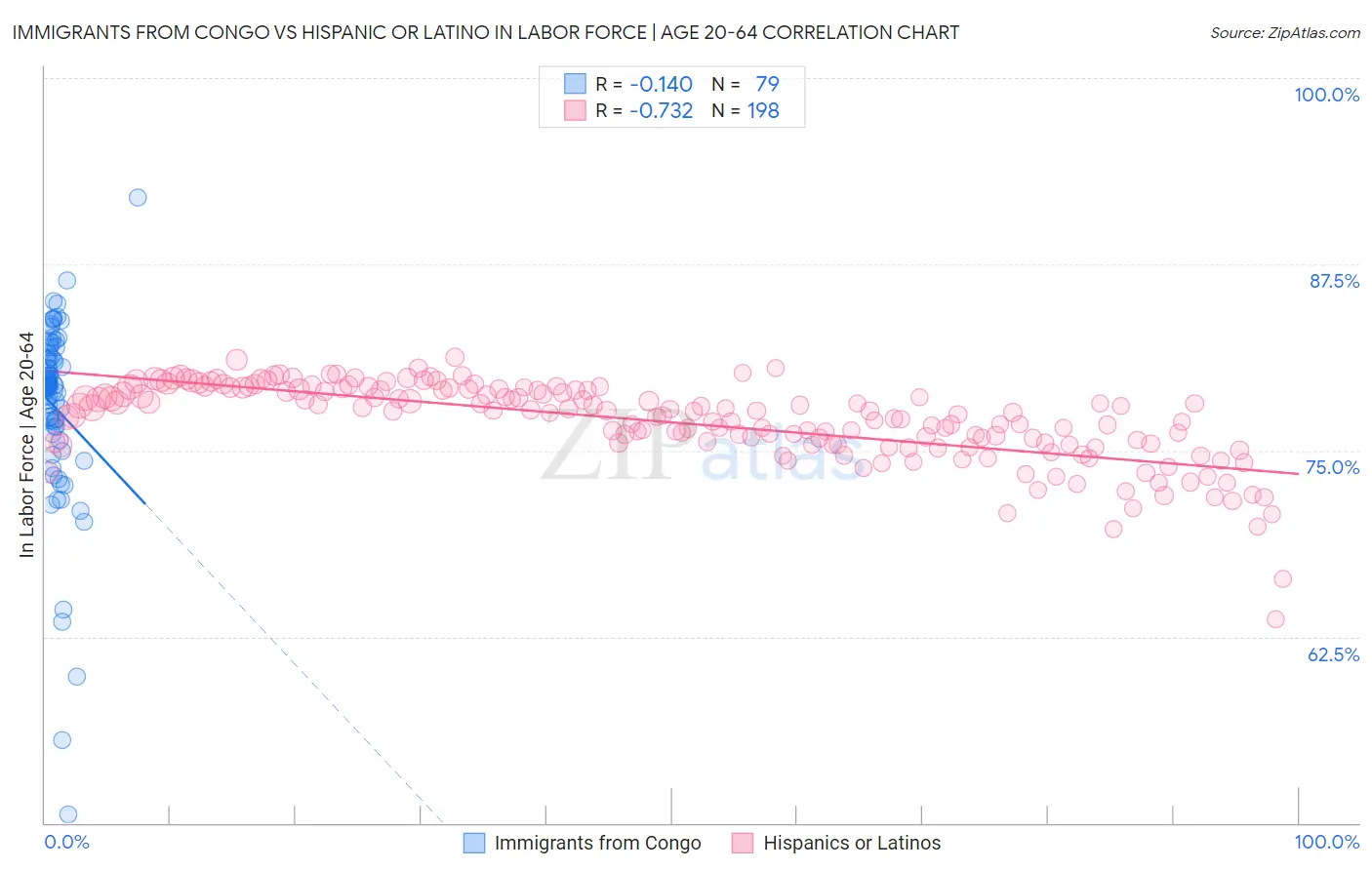 Immigrants from Congo vs Hispanic or Latino In Labor Force | Age 20-64