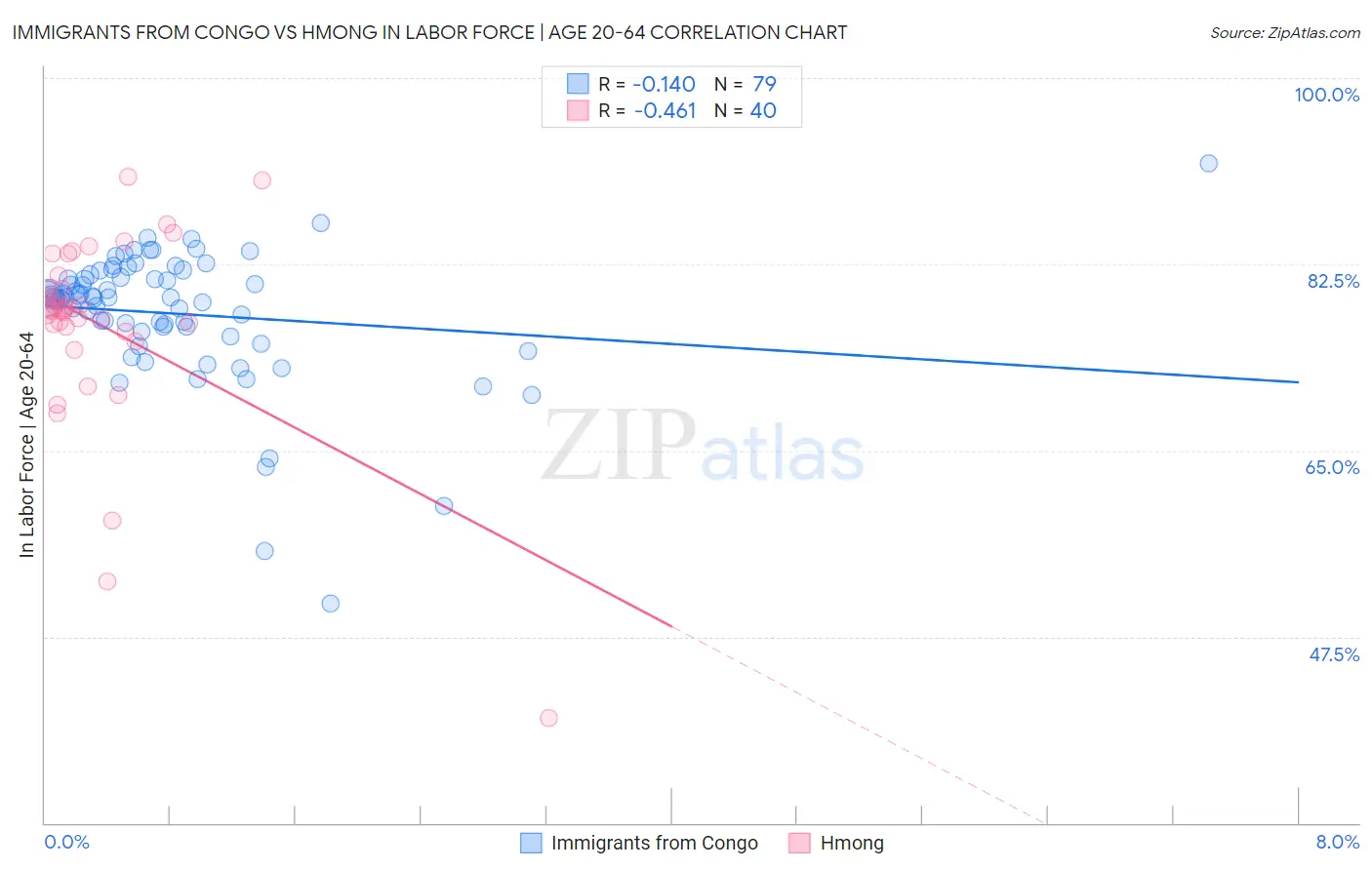 Immigrants from Congo vs Hmong In Labor Force | Age 20-64