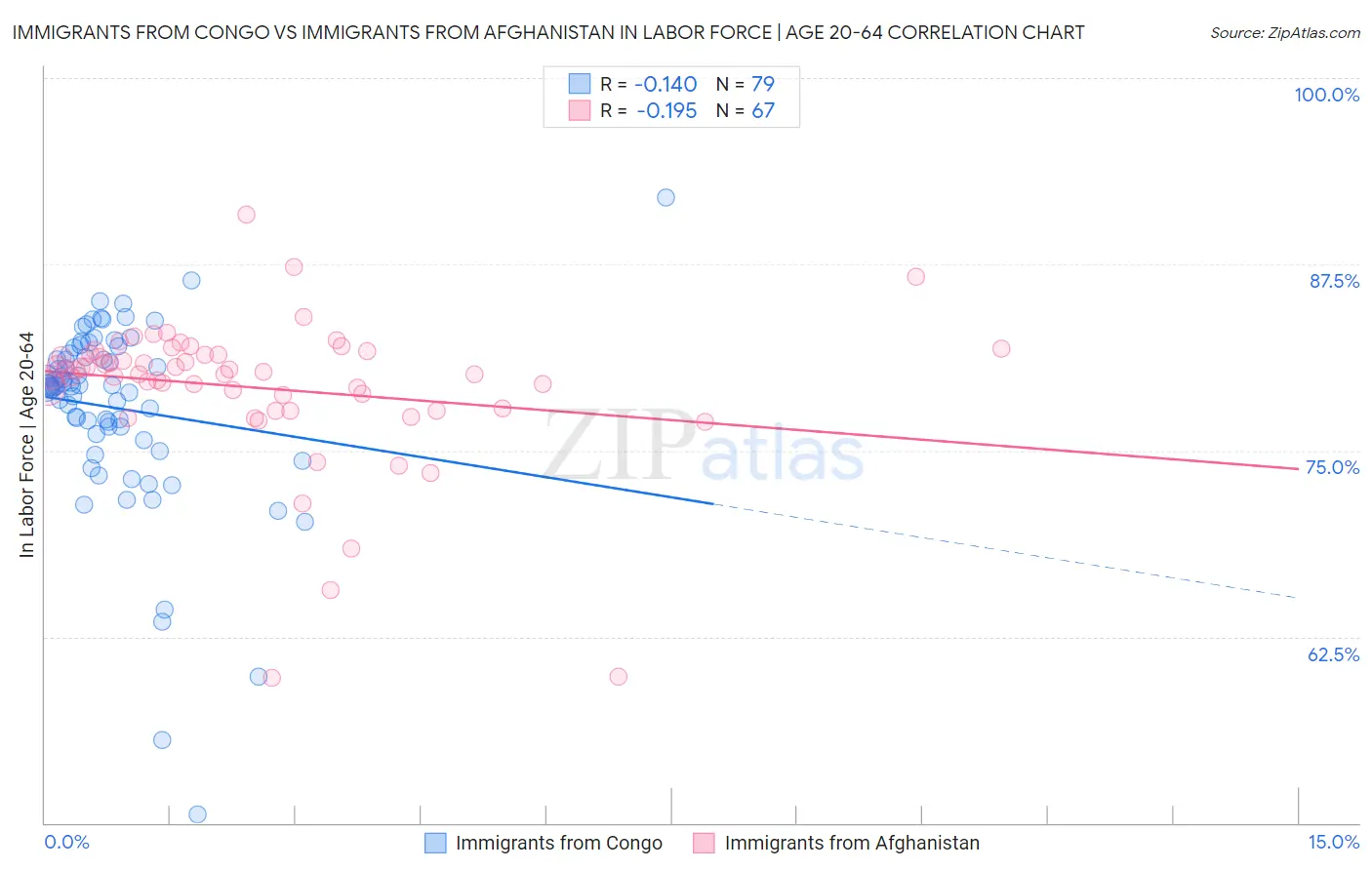Immigrants from Congo vs Immigrants from Afghanistan In Labor Force | Age 20-64