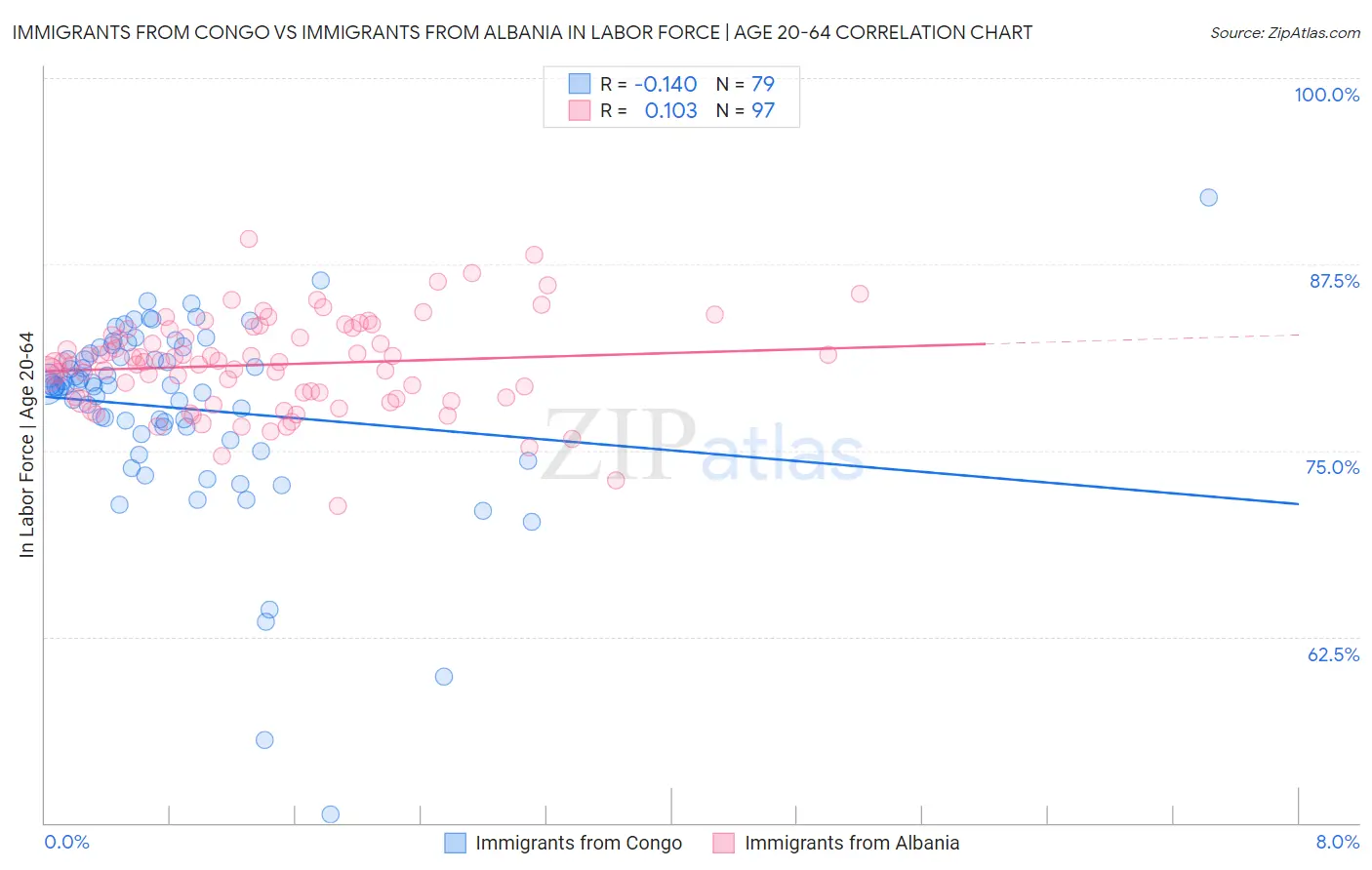 Immigrants from Congo vs Immigrants from Albania In Labor Force | Age 20-64