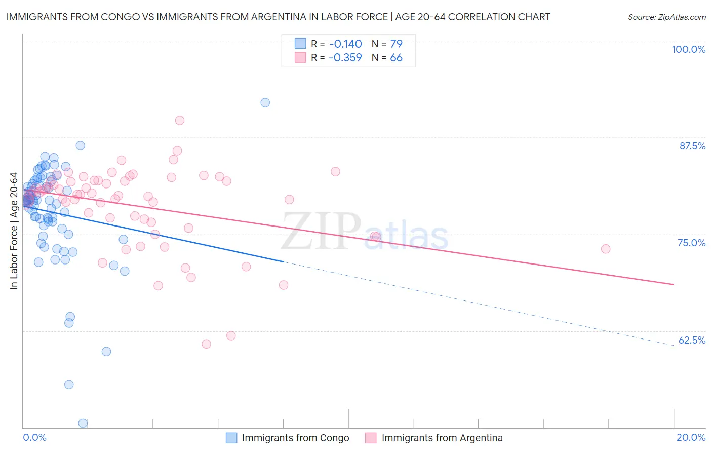 Immigrants from Congo vs Immigrants from Argentina In Labor Force | Age 20-64
