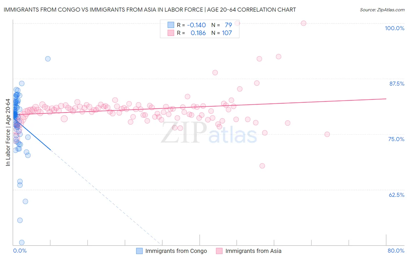Immigrants from Congo vs Immigrants from Asia In Labor Force | Age 20-64