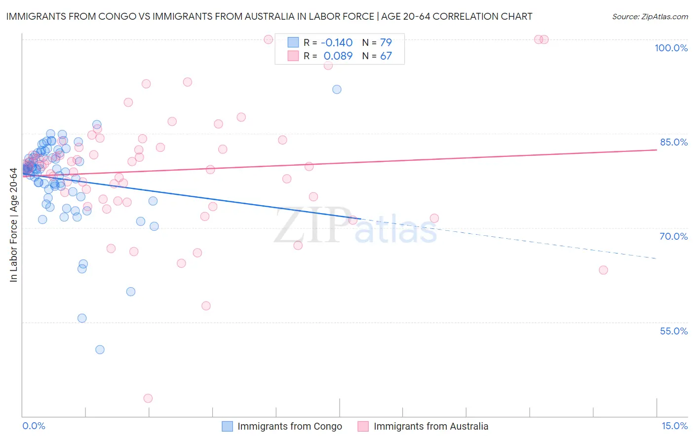 Immigrants from Congo vs Immigrants from Australia In Labor Force | Age 20-64