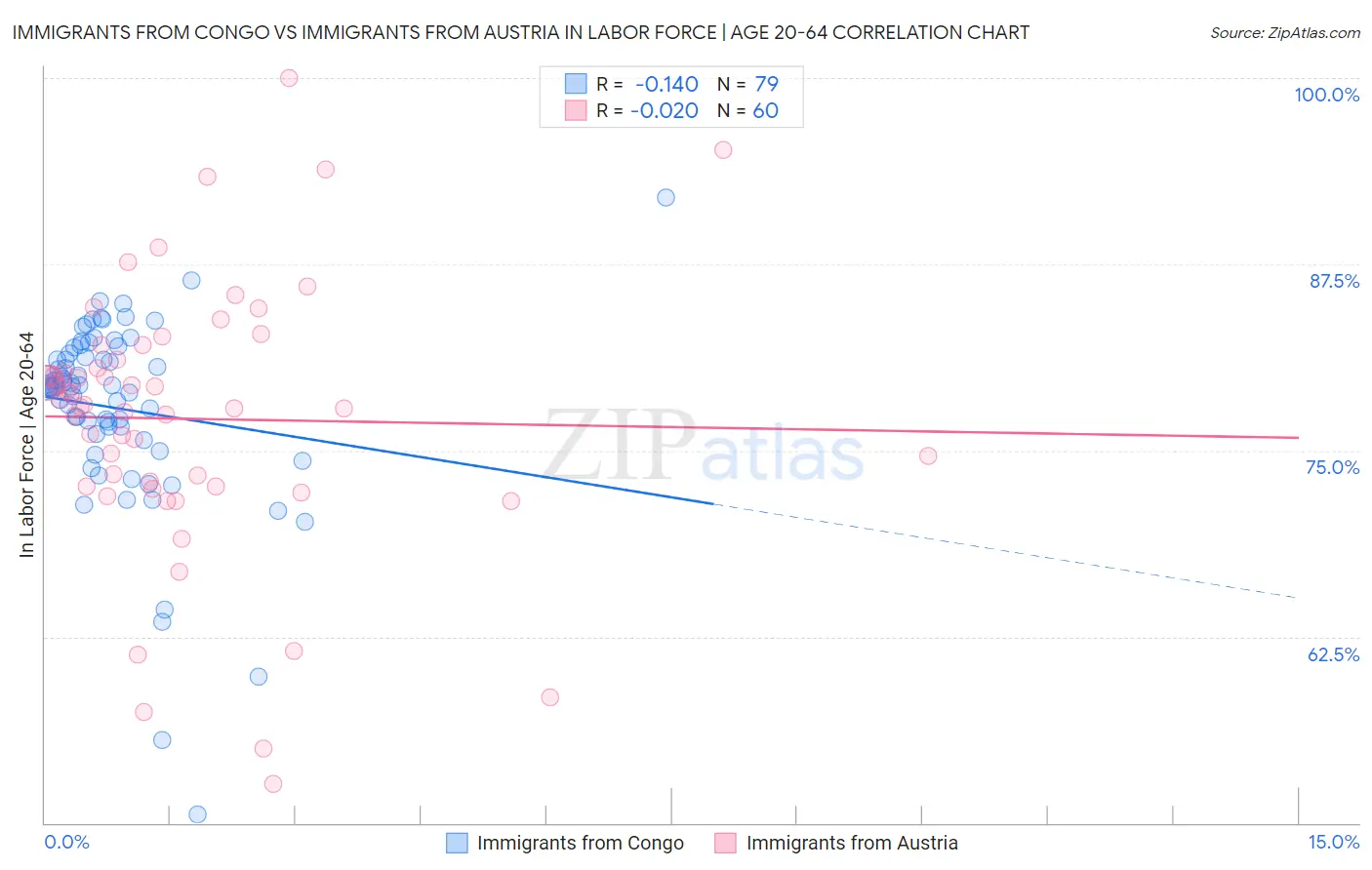 Immigrants from Congo vs Immigrants from Austria In Labor Force | Age 20-64