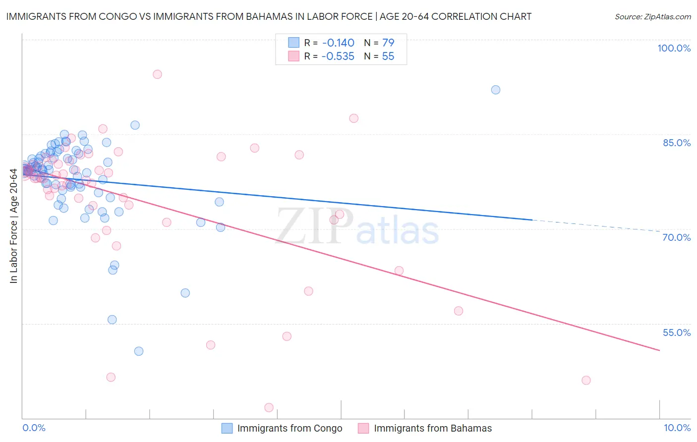 Immigrants from Congo vs Immigrants from Bahamas In Labor Force | Age 20-64