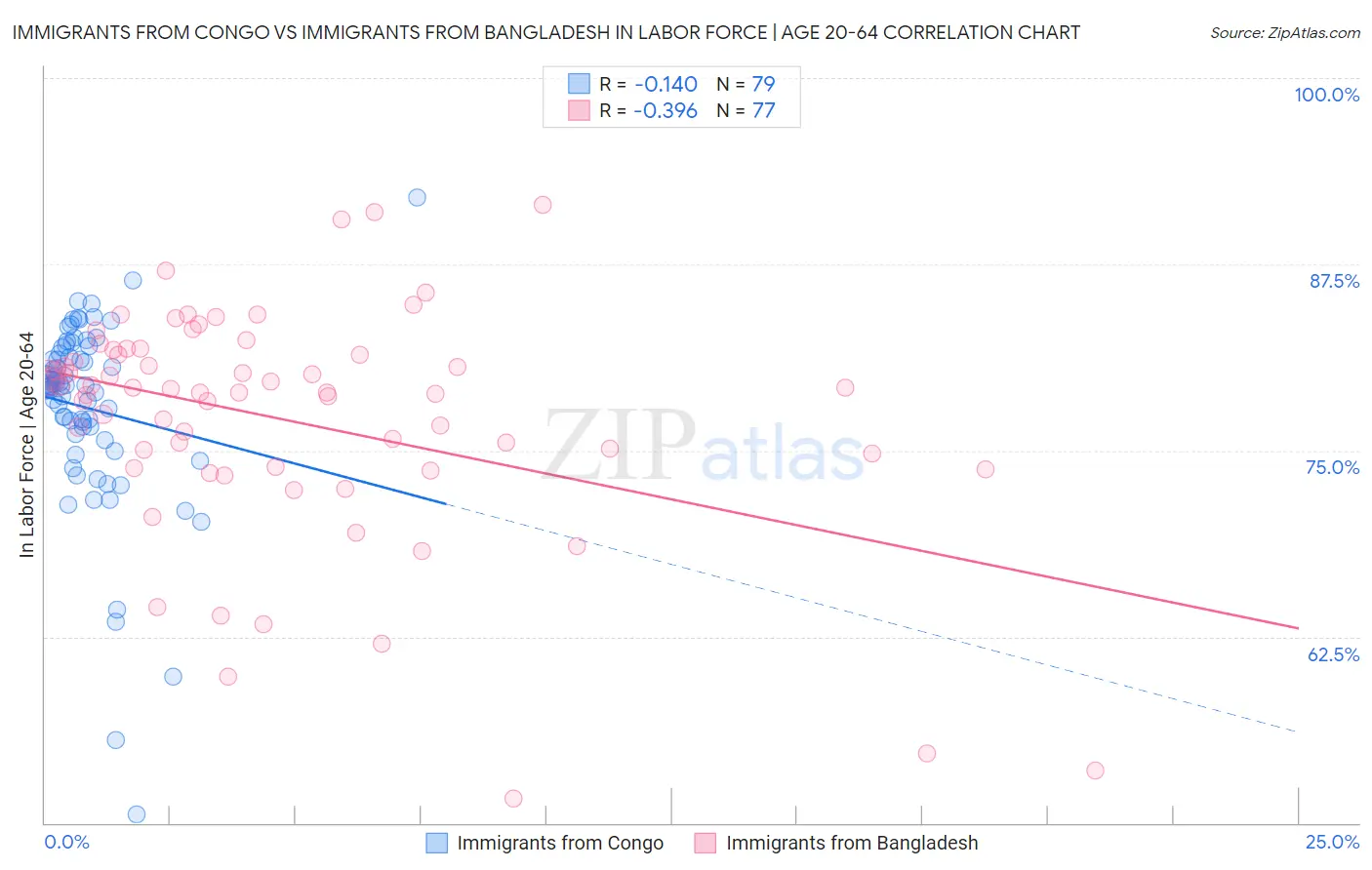 Immigrants from Congo vs Immigrants from Bangladesh In Labor Force | Age 20-64