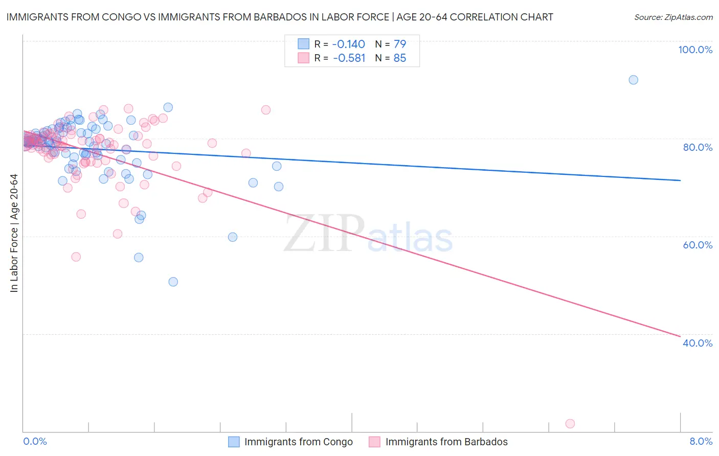 Immigrants from Congo vs Immigrants from Barbados In Labor Force | Age 20-64