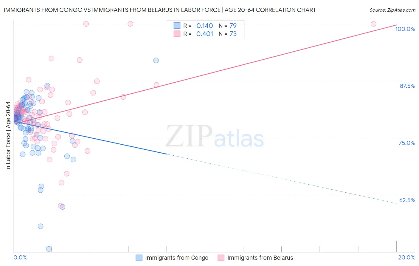 Immigrants from Congo vs Immigrants from Belarus In Labor Force | Age 20-64