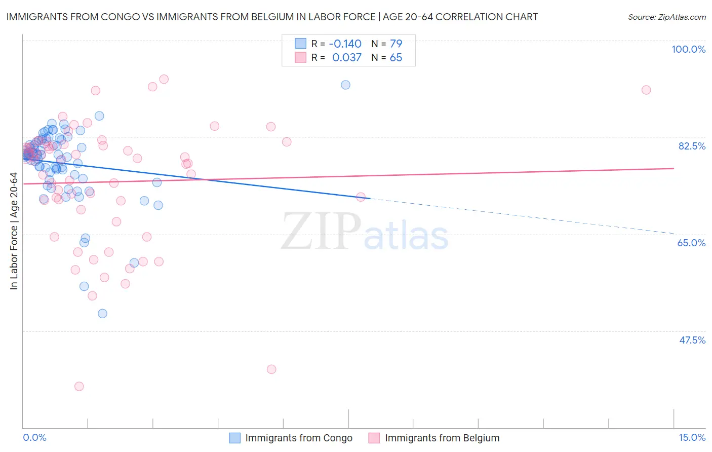 Immigrants from Congo vs Immigrants from Belgium In Labor Force | Age 20-64