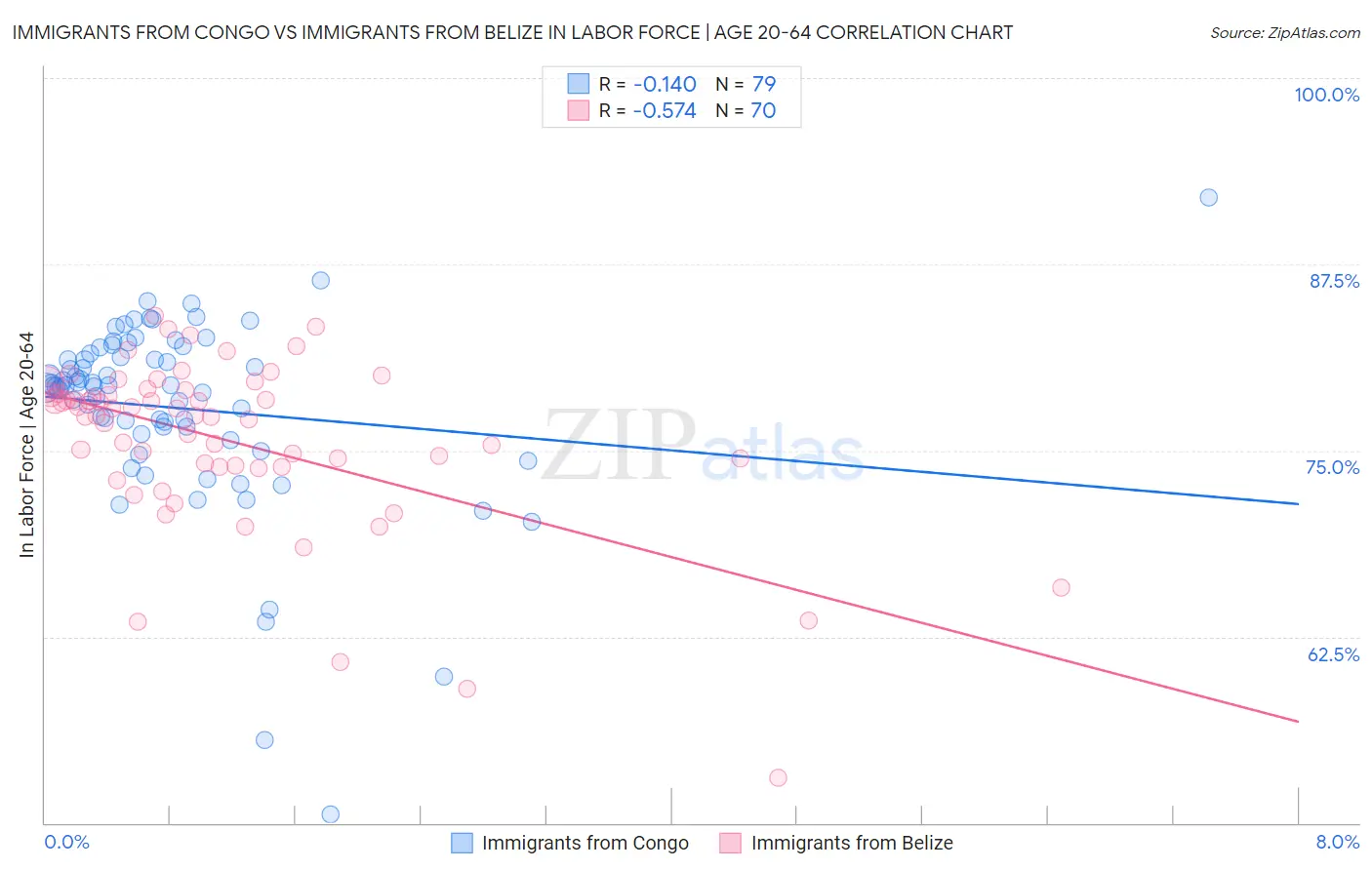 Immigrants from Congo vs Immigrants from Belize In Labor Force | Age 20-64