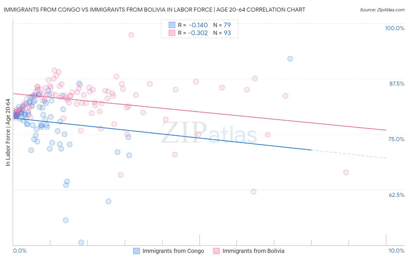 Immigrants from Congo vs Immigrants from Bolivia In Labor Force | Age 20-64