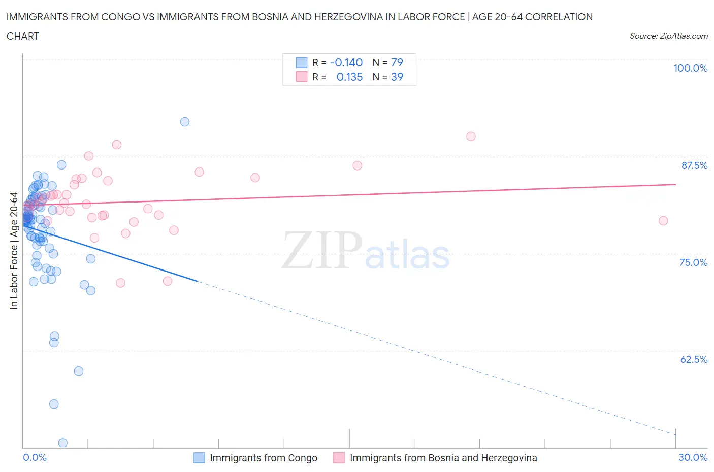 Immigrants from Congo vs Immigrants from Bosnia and Herzegovina In Labor Force | Age 20-64