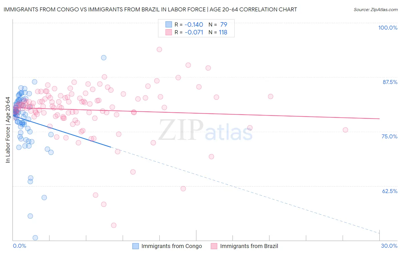 Immigrants from Congo vs Immigrants from Brazil In Labor Force | Age 20-64