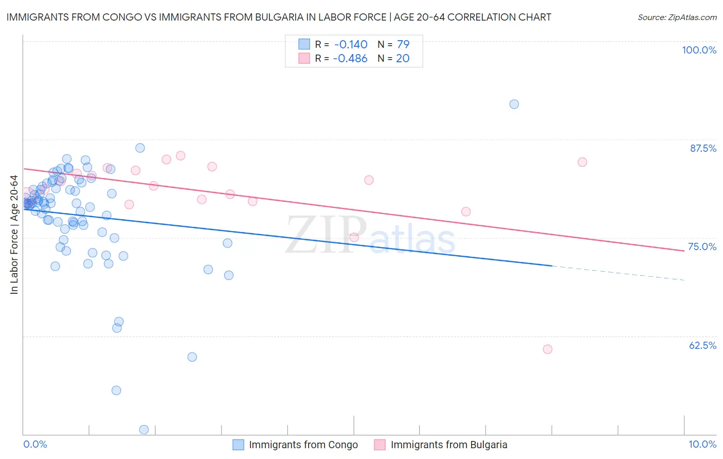 Immigrants from Congo vs Immigrants from Bulgaria In Labor Force | Age 20-64