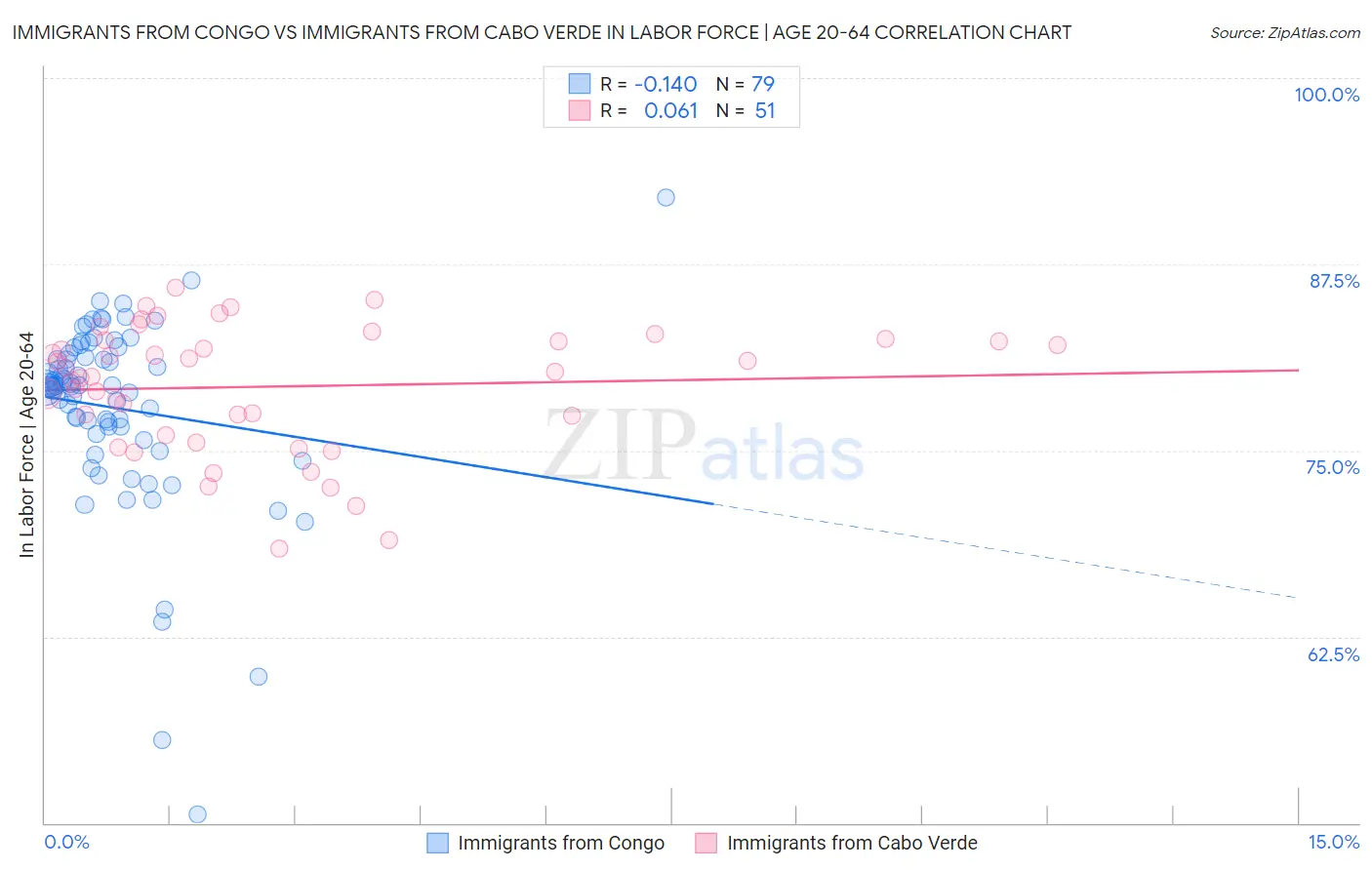 Immigrants from Congo vs Immigrants from Cabo Verde In Labor Force | Age 20-64