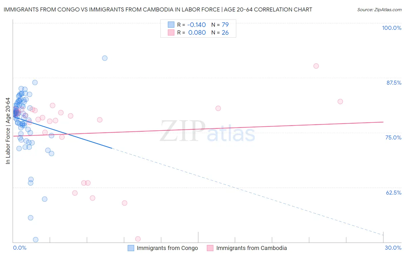 Immigrants from Congo vs Immigrants from Cambodia In Labor Force | Age 20-64