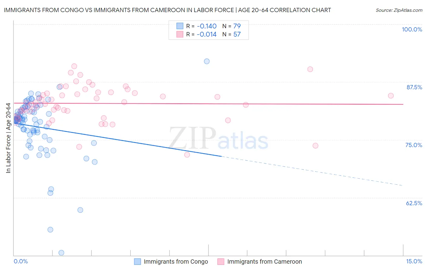 Immigrants from Congo vs Immigrants from Cameroon In Labor Force | Age 20-64