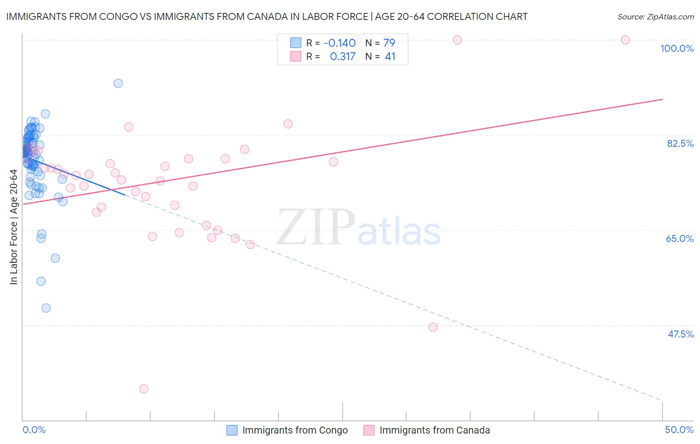 Immigrants from Congo vs Immigrants from Canada In Labor Force | Age 20-64