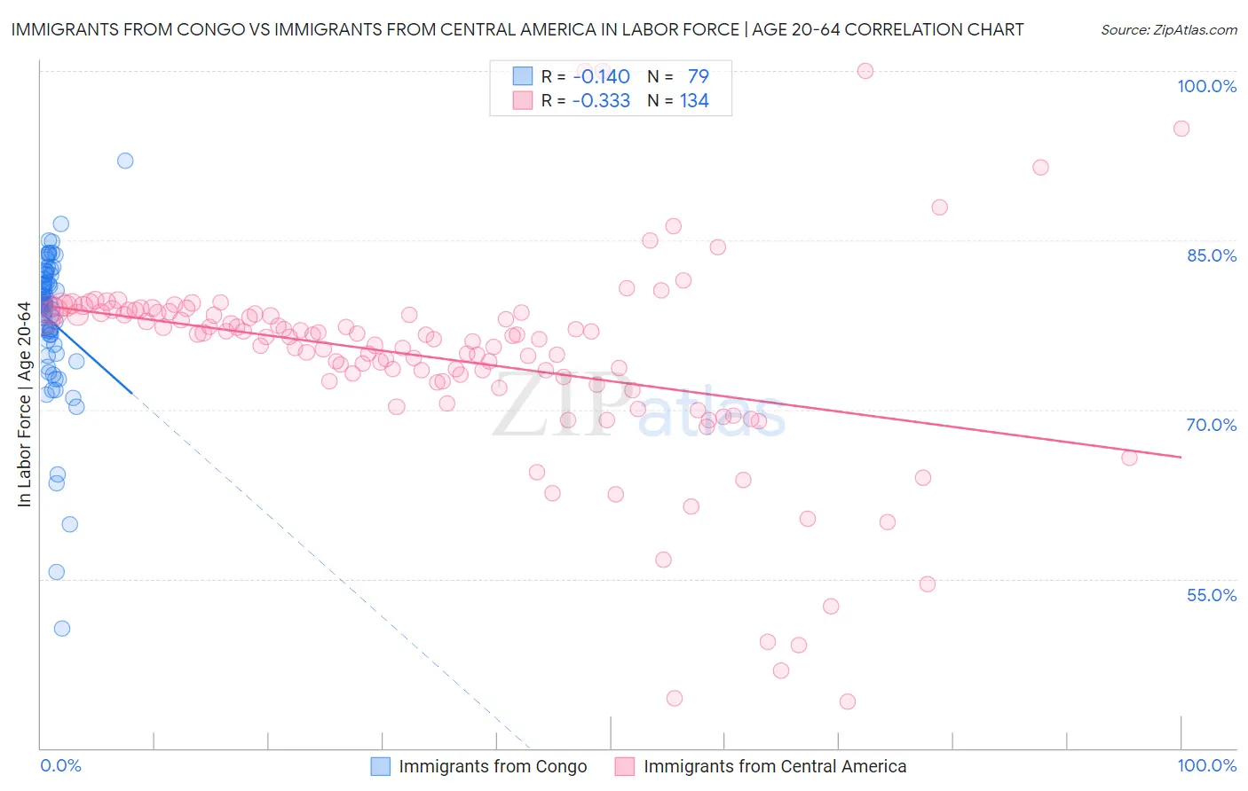 Immigrants from Congo vs Immigrants from Central America In Labor Force | Age 20-64