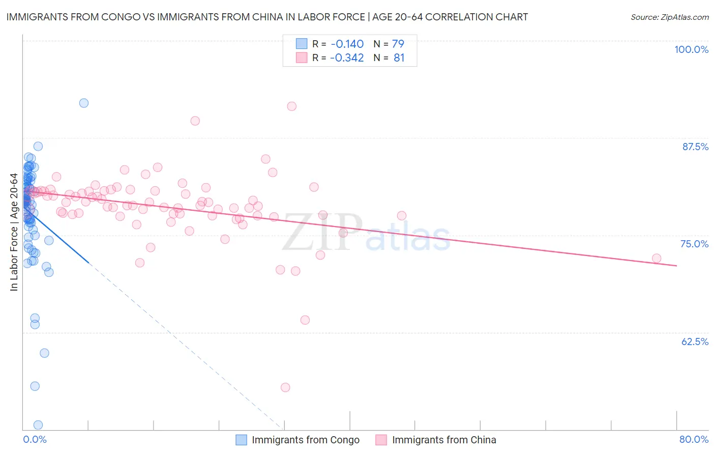 Immigrants from Congo vs Immigrants from China In Labor Force | Age 20-64
