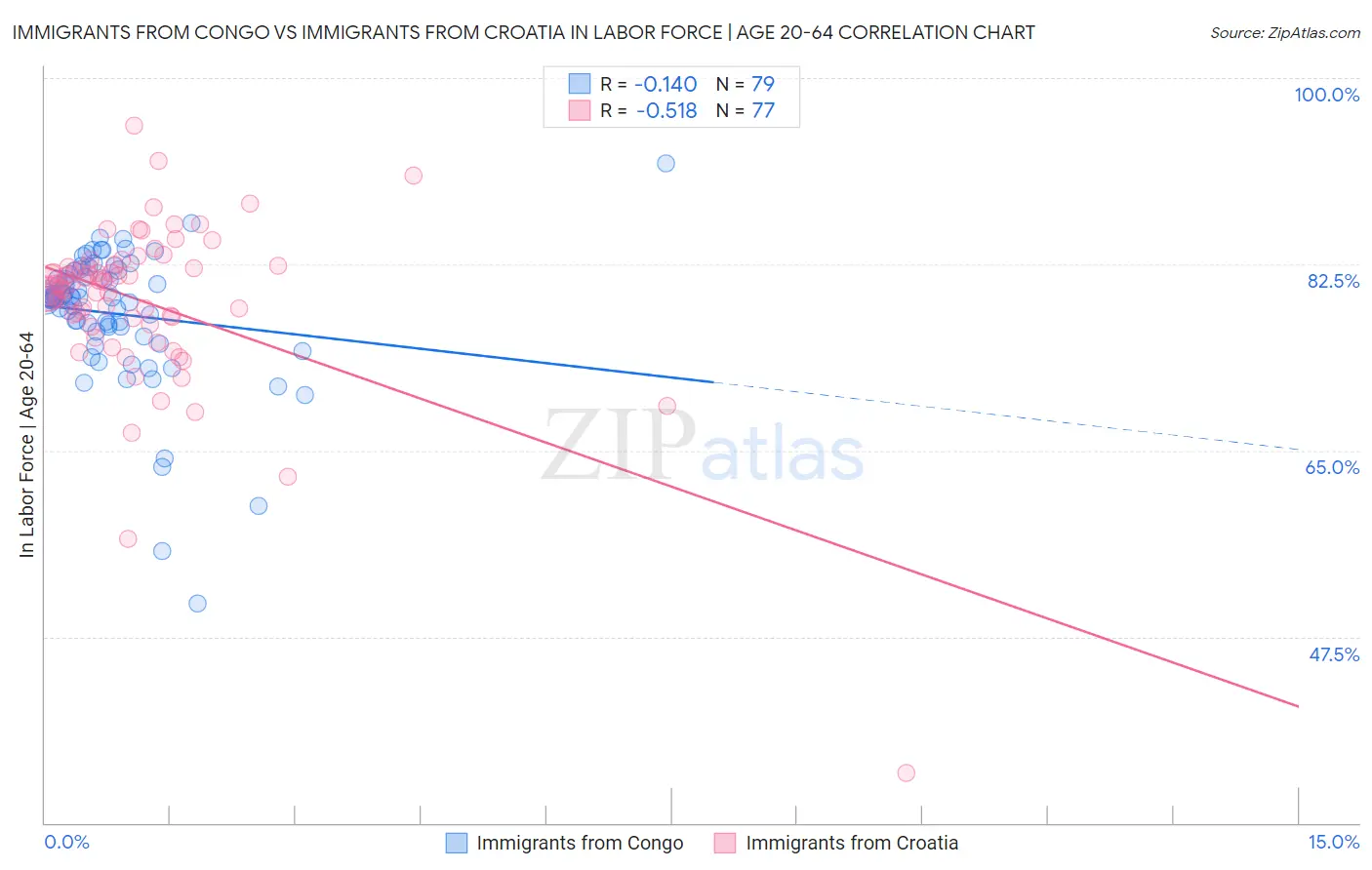 Immigrants from Congo vs Immigrants from Croatia In Labor Force | Age 20-64