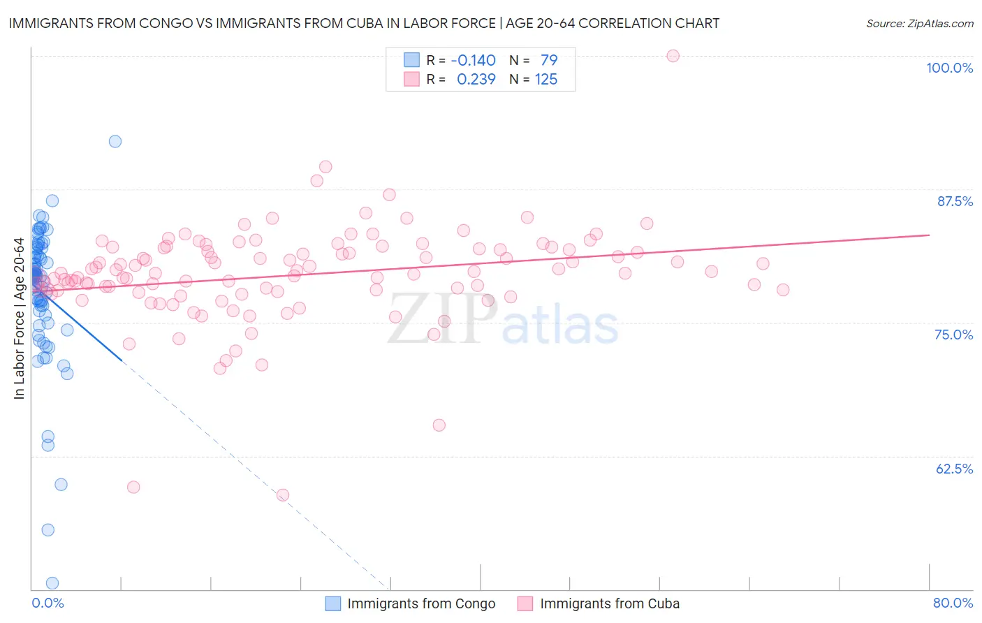 Immigrants from Congo vs Immigrants from Cuba In Labor Force | Age 20-64