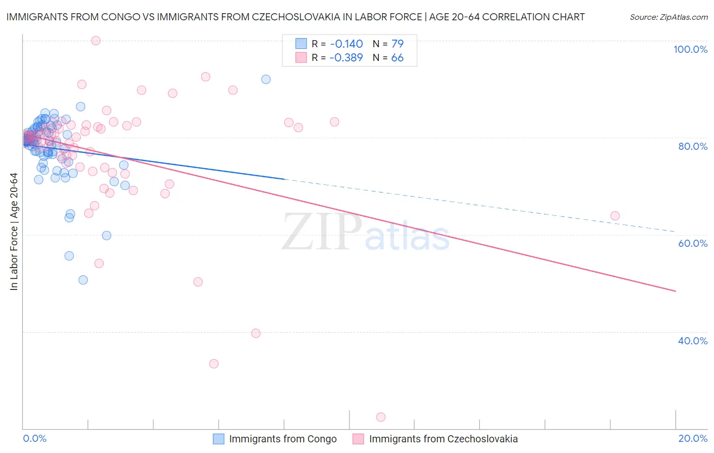 Immigrants from Congo vs Immigrants from Czechoslovakia In Labor Force | Age 20-64