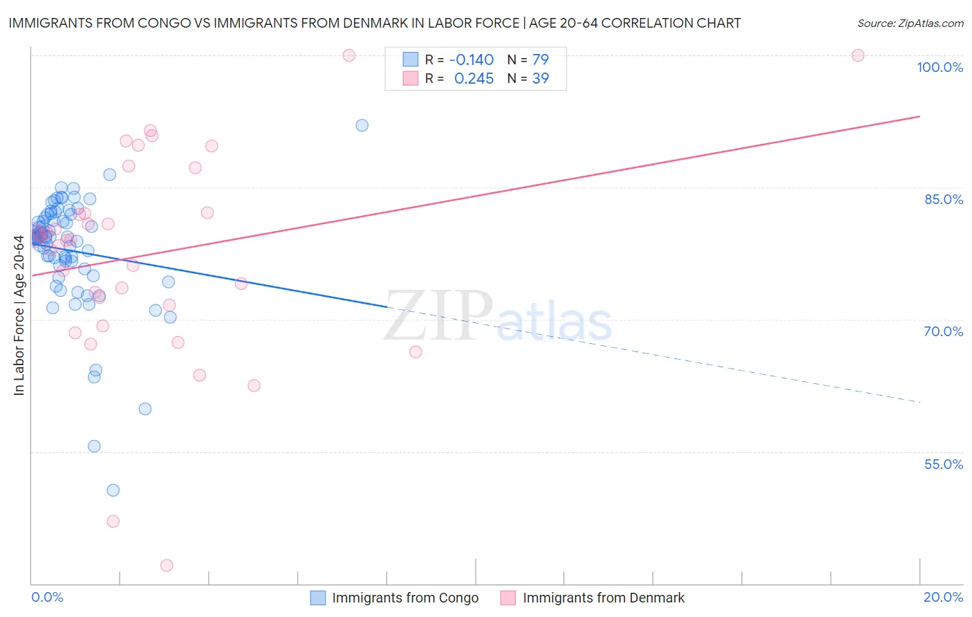 Immigrants from Congo vs Immigrants from Denmark In Labor Force | Age 20-64