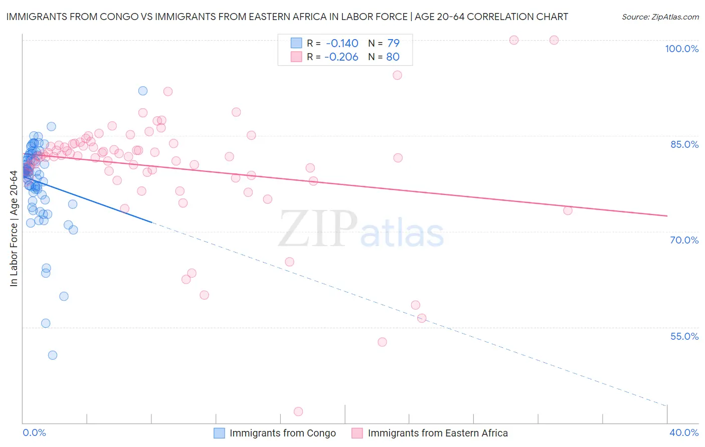 Immigrants from Congo vs Immigrants from Eastern Africa In Labor Force | Age 20-64
