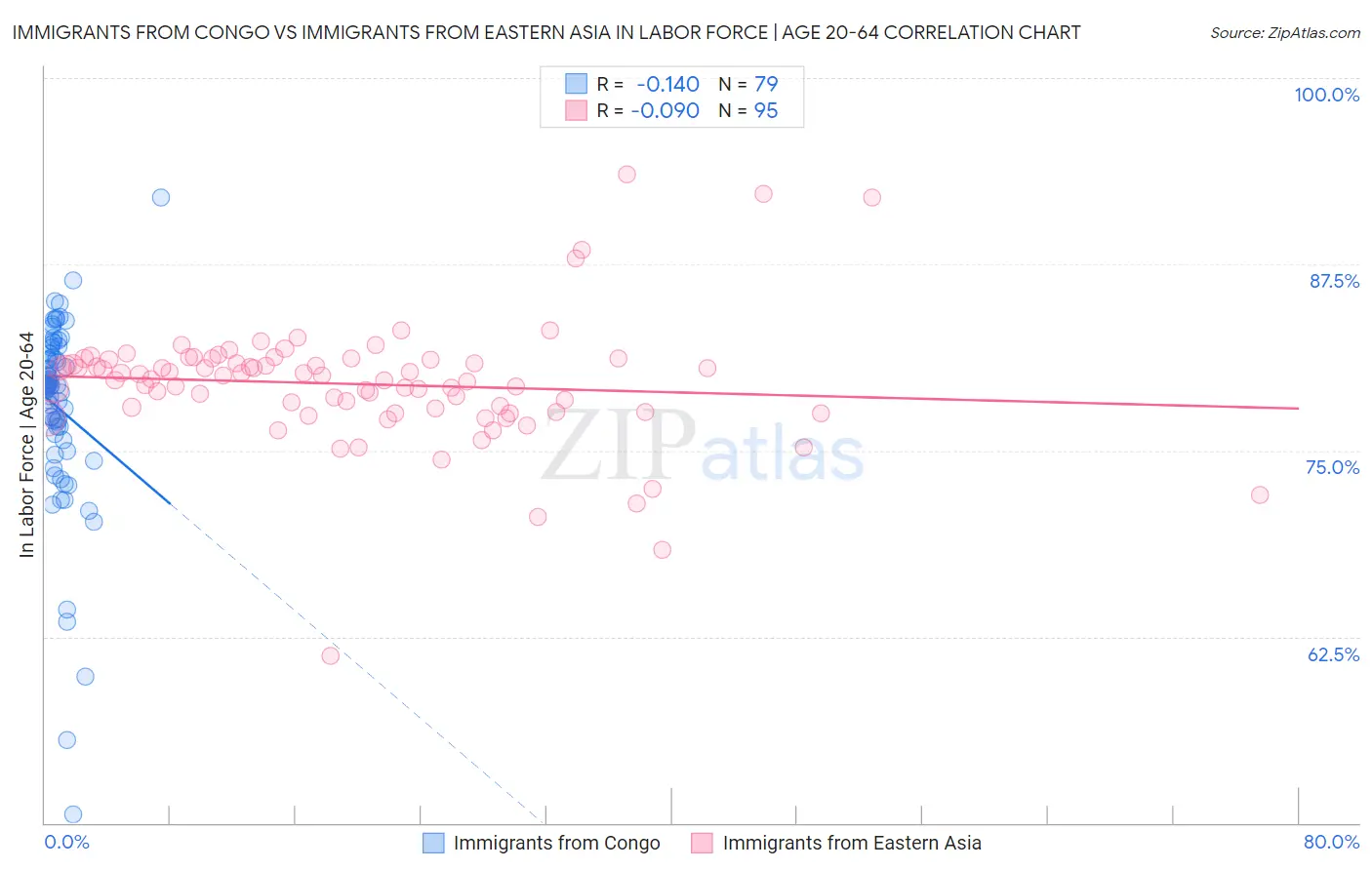 Immigrants from Congo vs Immigrants from Eastern Asia In Labor Force | Age 20-64