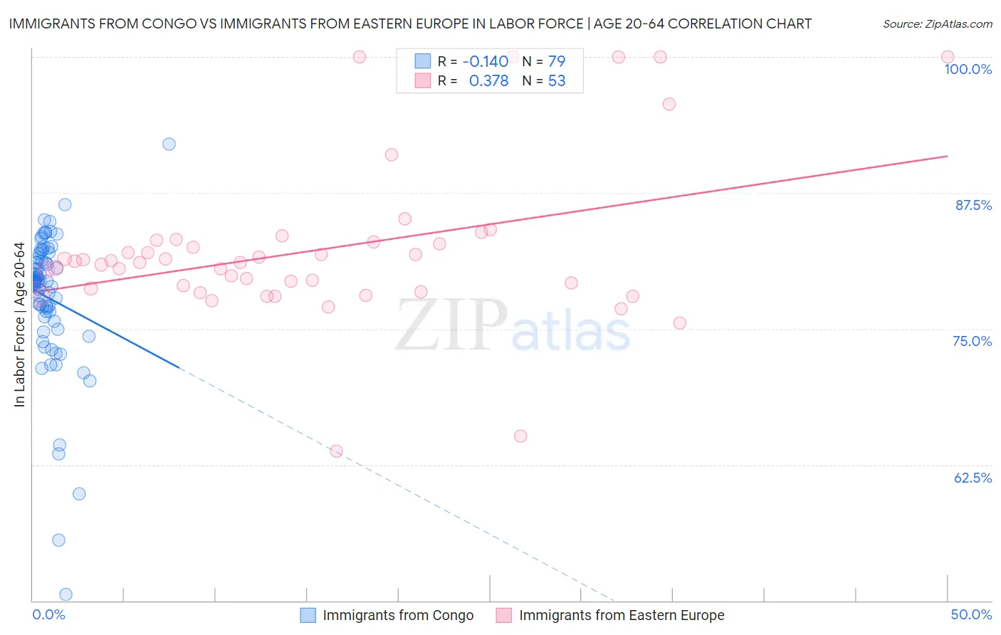 Immigrants from Congo vs Immigrants from Eastern Europe In Labor Force | Age 20-64