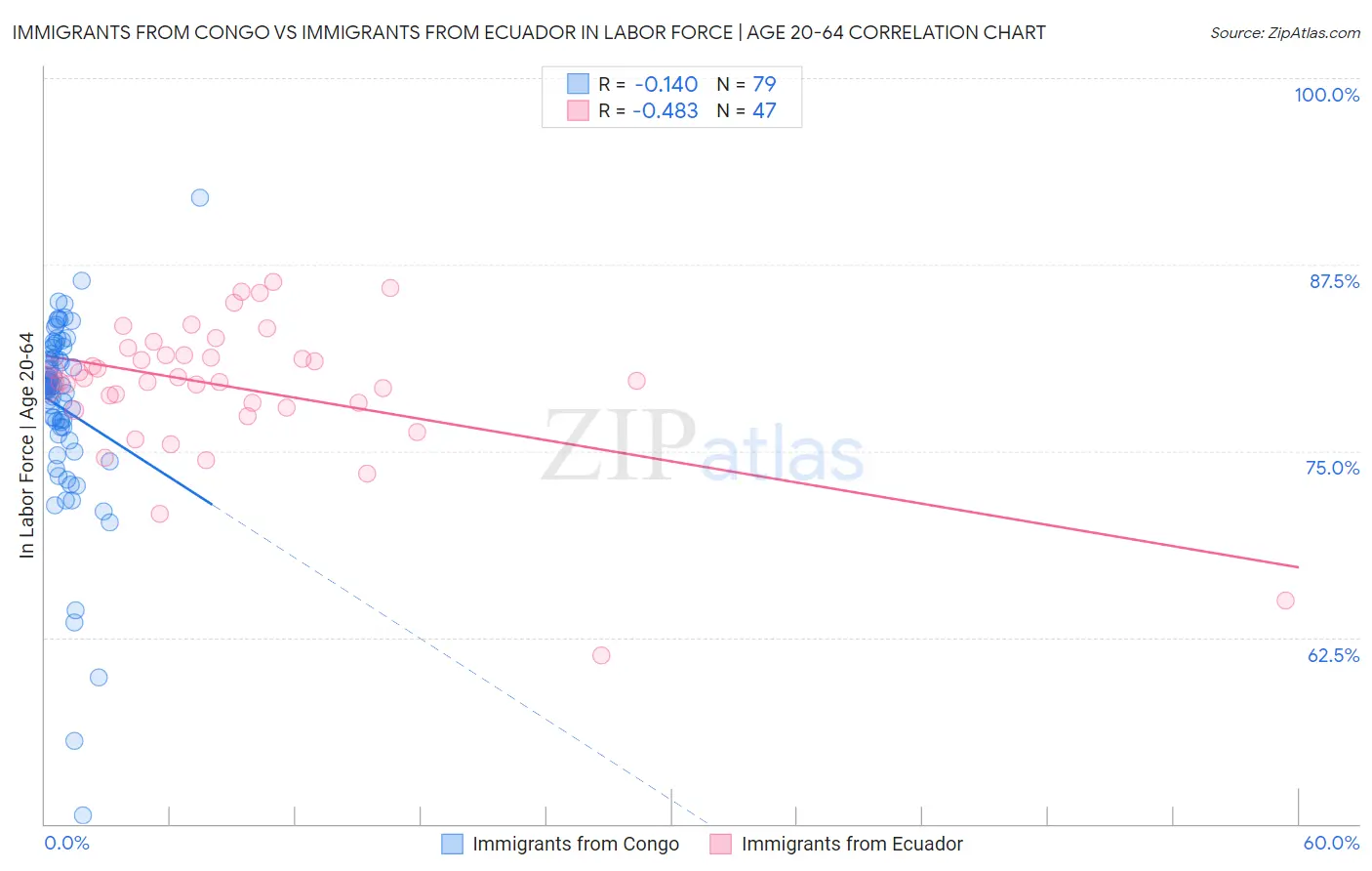 Immigrants from Congo vs Immigrants from Ecuador In Labor Force | Age 20-64