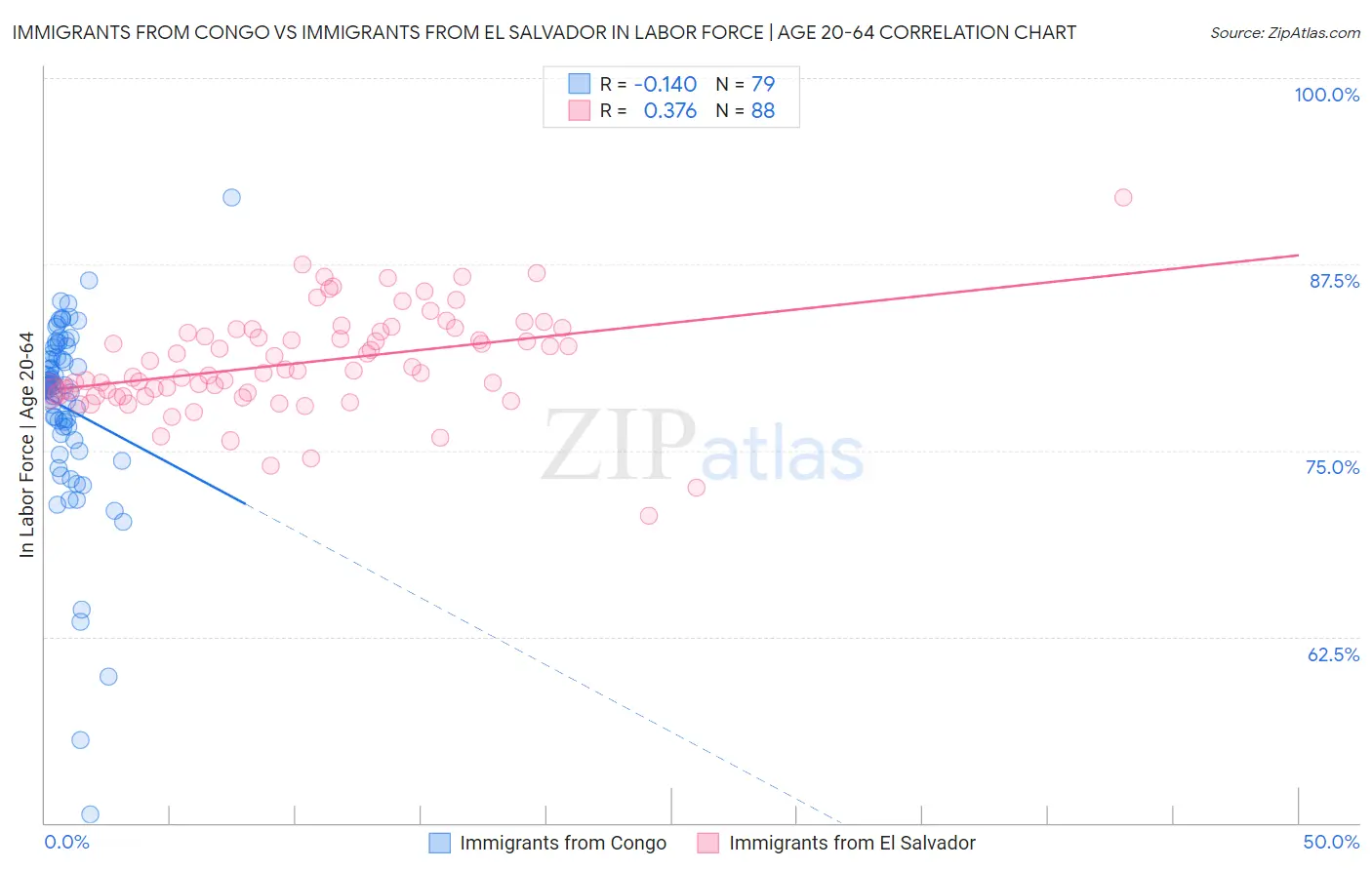 Immigrants from Congo vs Immigrants from El Salvador In Labor Force | Age 20-64