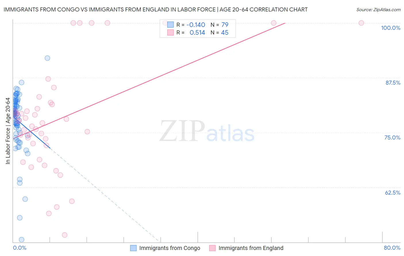 Immigrants from Congo vs Immigrants from England In Labor Force | Age 20-64
