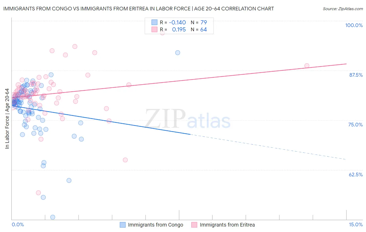 Immigrants from Congo vs Immigrants from Eritrea In Labor Force | Age 20-64
