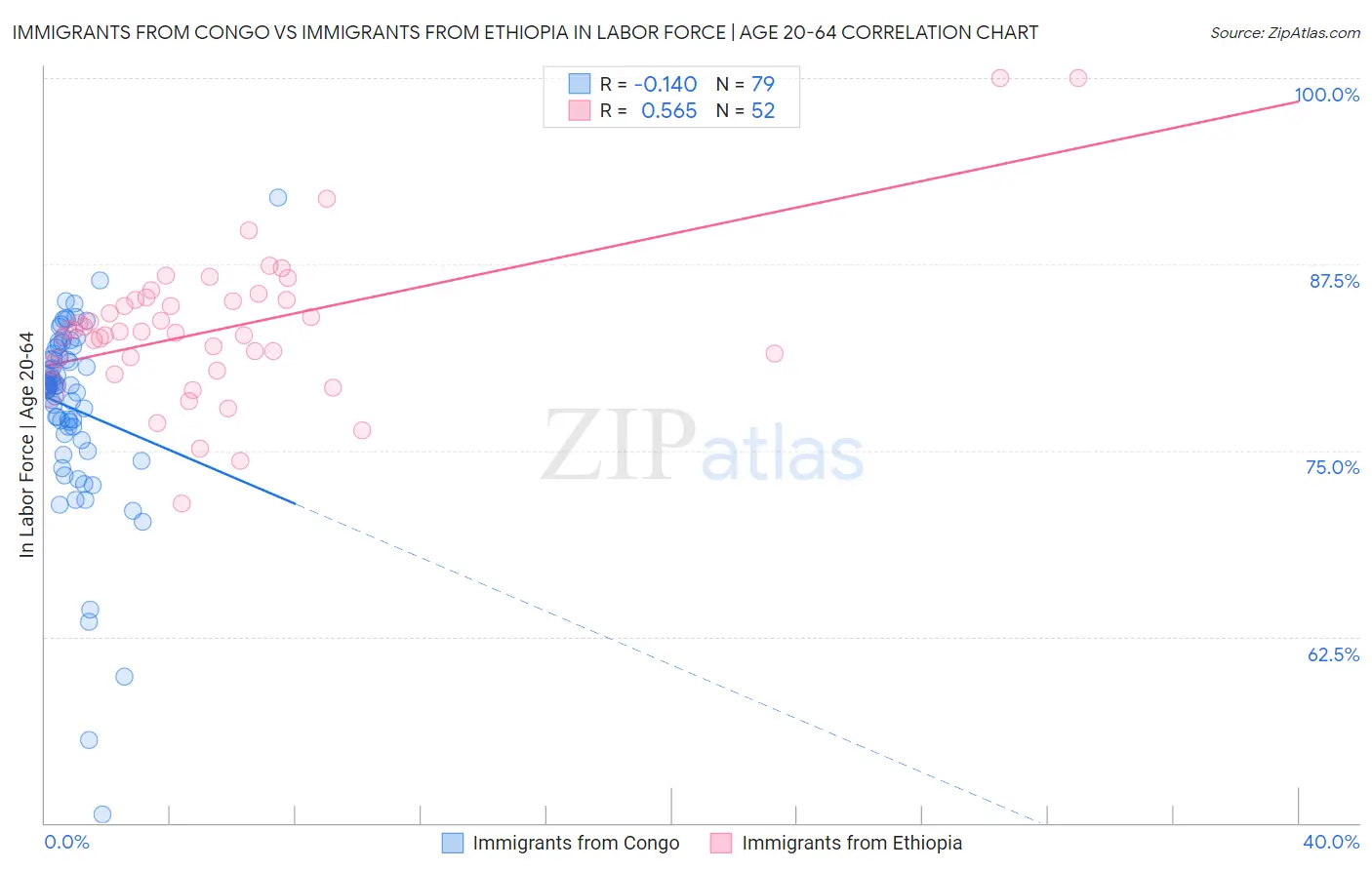 Immigrants from Congo vs Immigrants from Ethiopia In Labor Force | Age 20-64