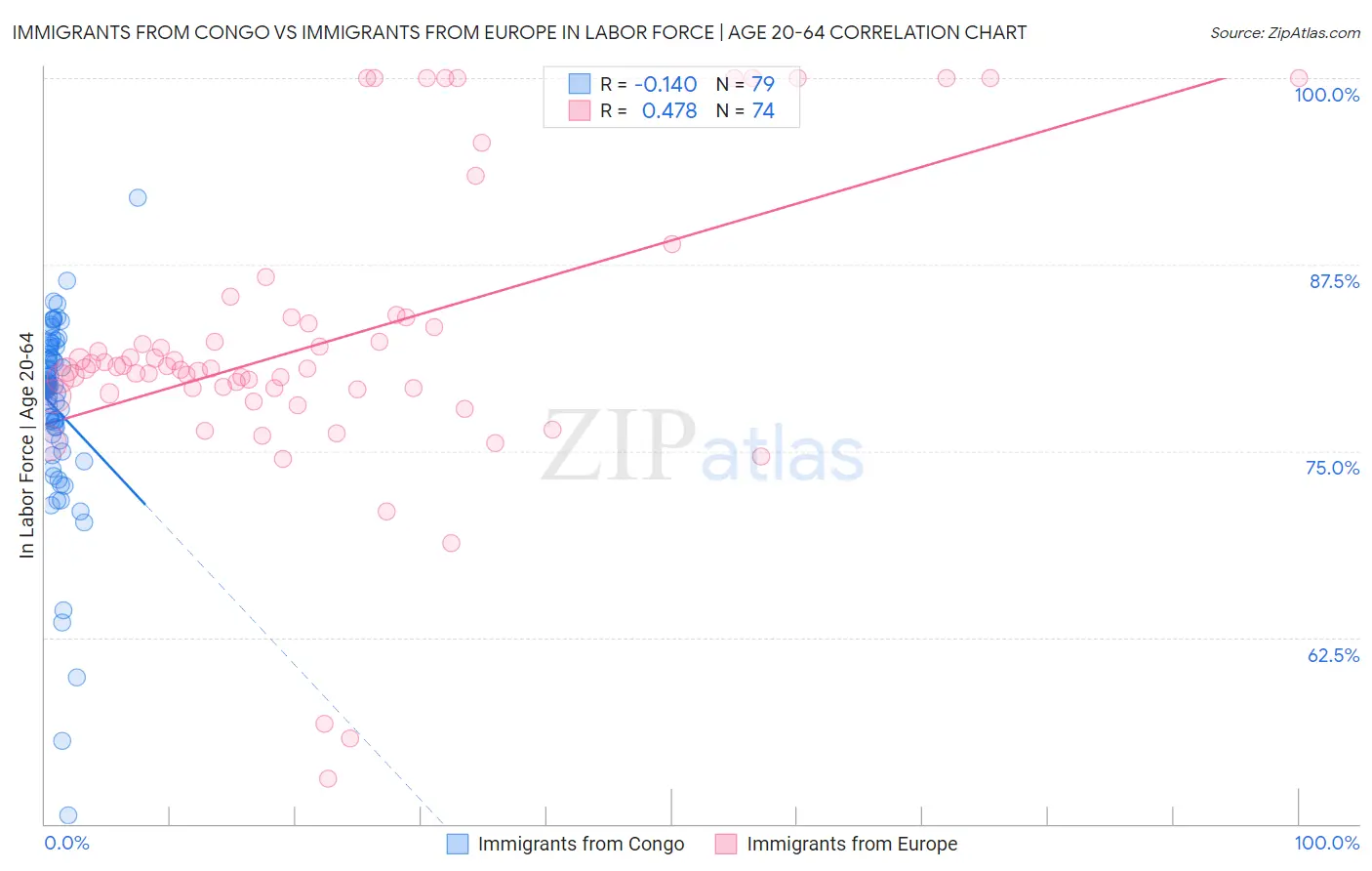 Immigrants from Congo vs Immigrants from Europe In Labor Force | Age 20-64