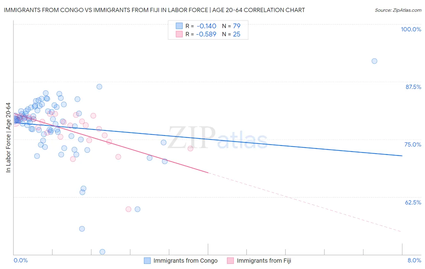 Immigrants from Congo vs Immigrants from Fiji In Labor Force | Age 20-64
