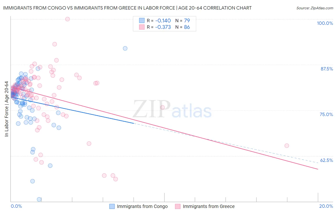 Immigrants from Congo vs Immigrants from Greece In Labor Force | Age 20-64