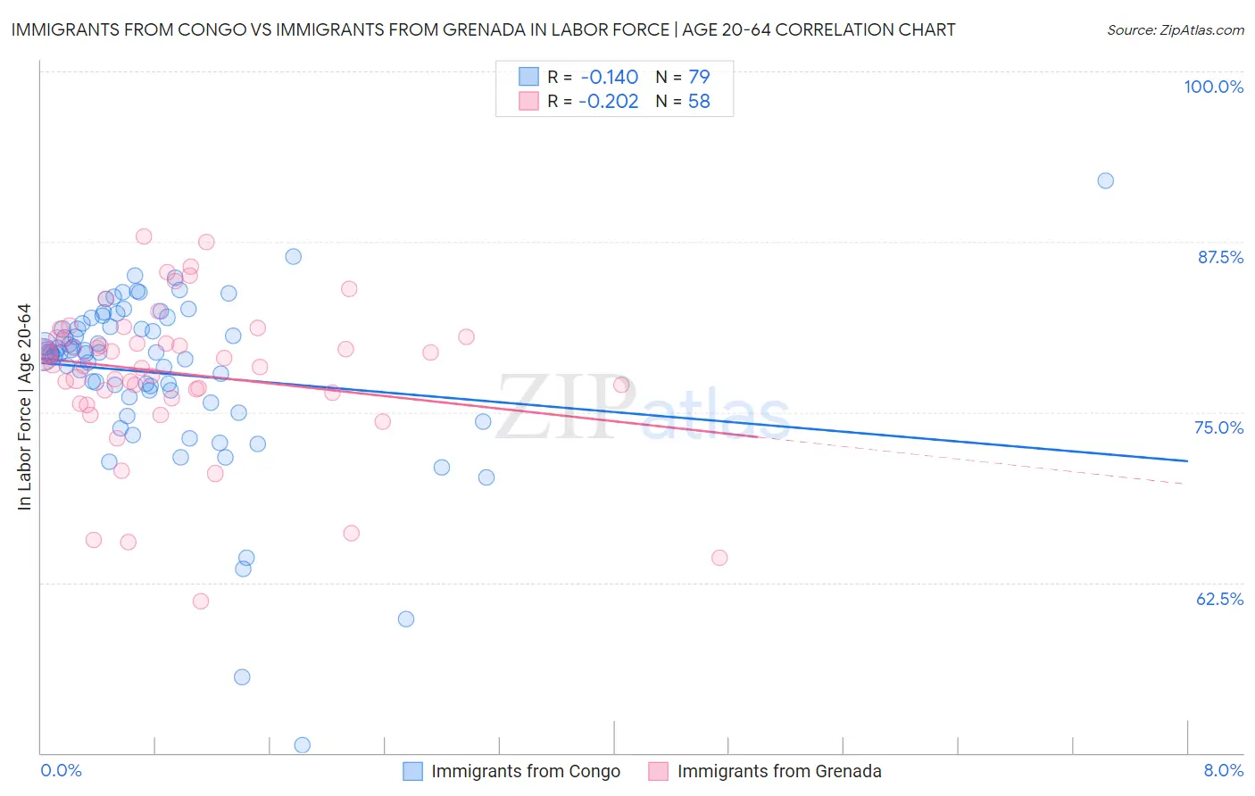 Immigrants from Congo vs Immigrants from Grenada In Labor Force | Age 20-64