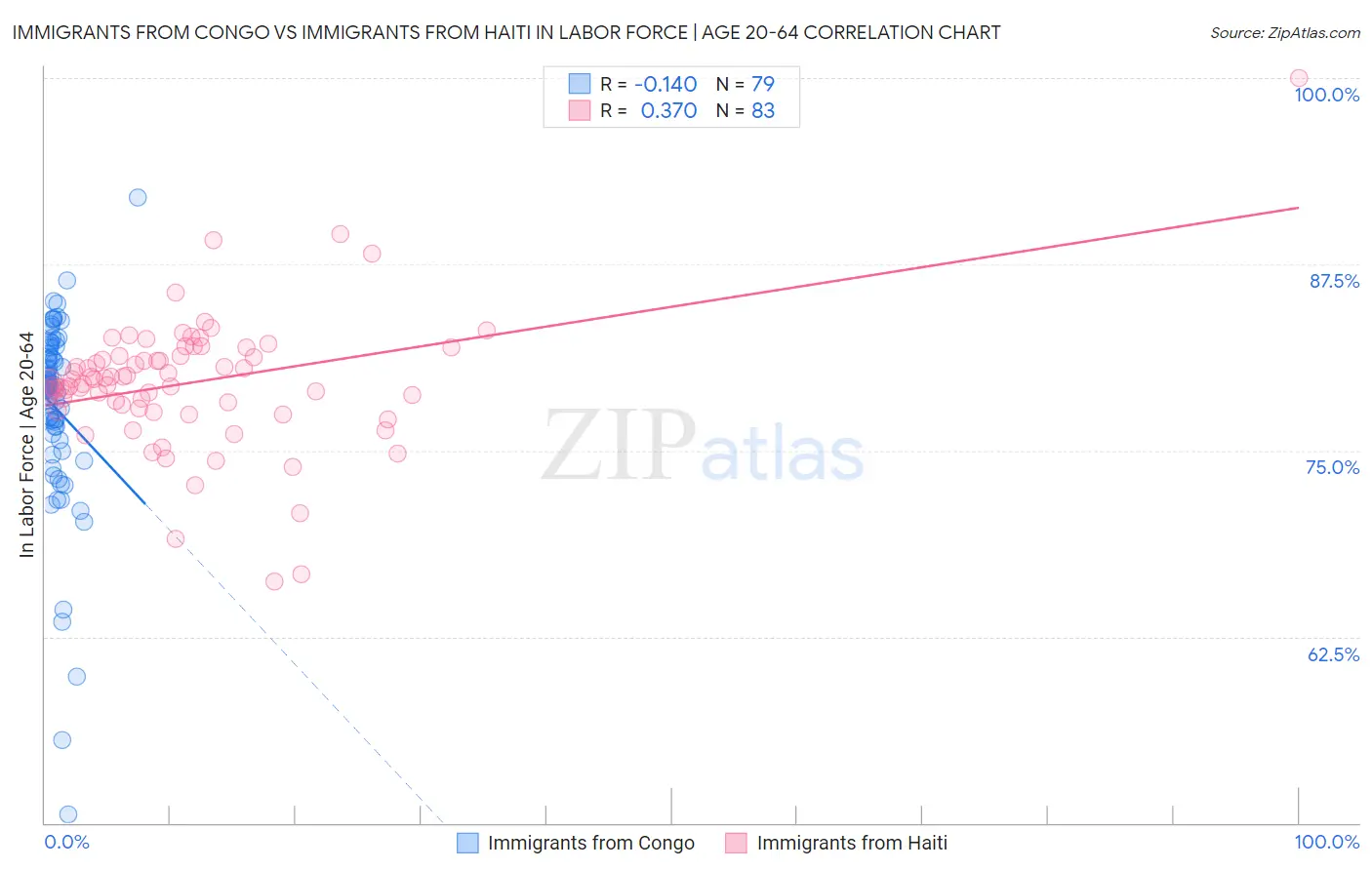 Immigrants from Congo vs Immigrants from Haiti In Labor Force | Age 20-64
