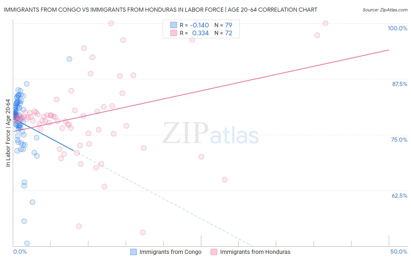 Immigrants from Congo vs Immigrants from Honduras In Labor Force | Age 20-64